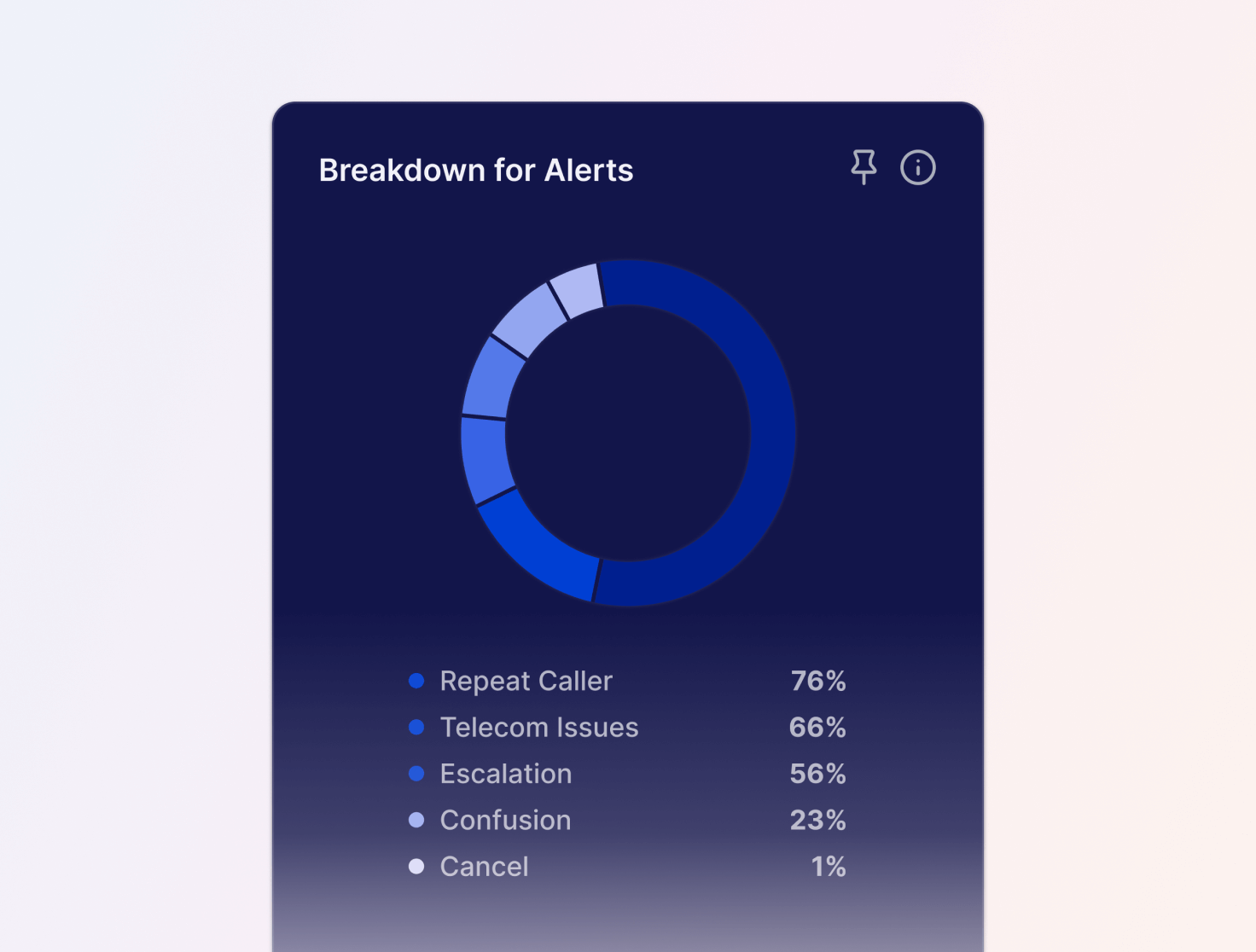 breakdown of sales calls and more to aid in analyzing customer interactions