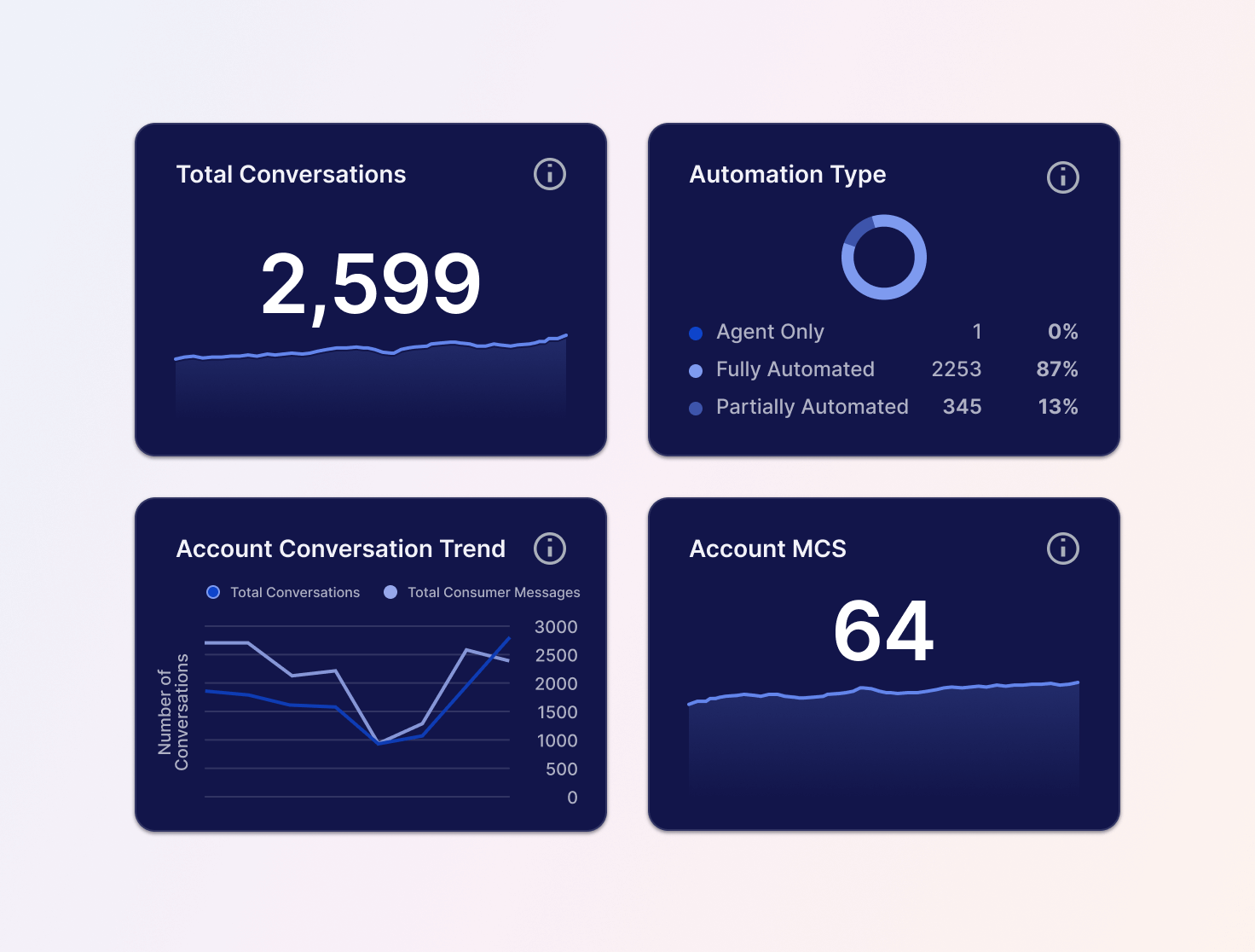 conversation analytics dashboard examples of how to extract valuable insights