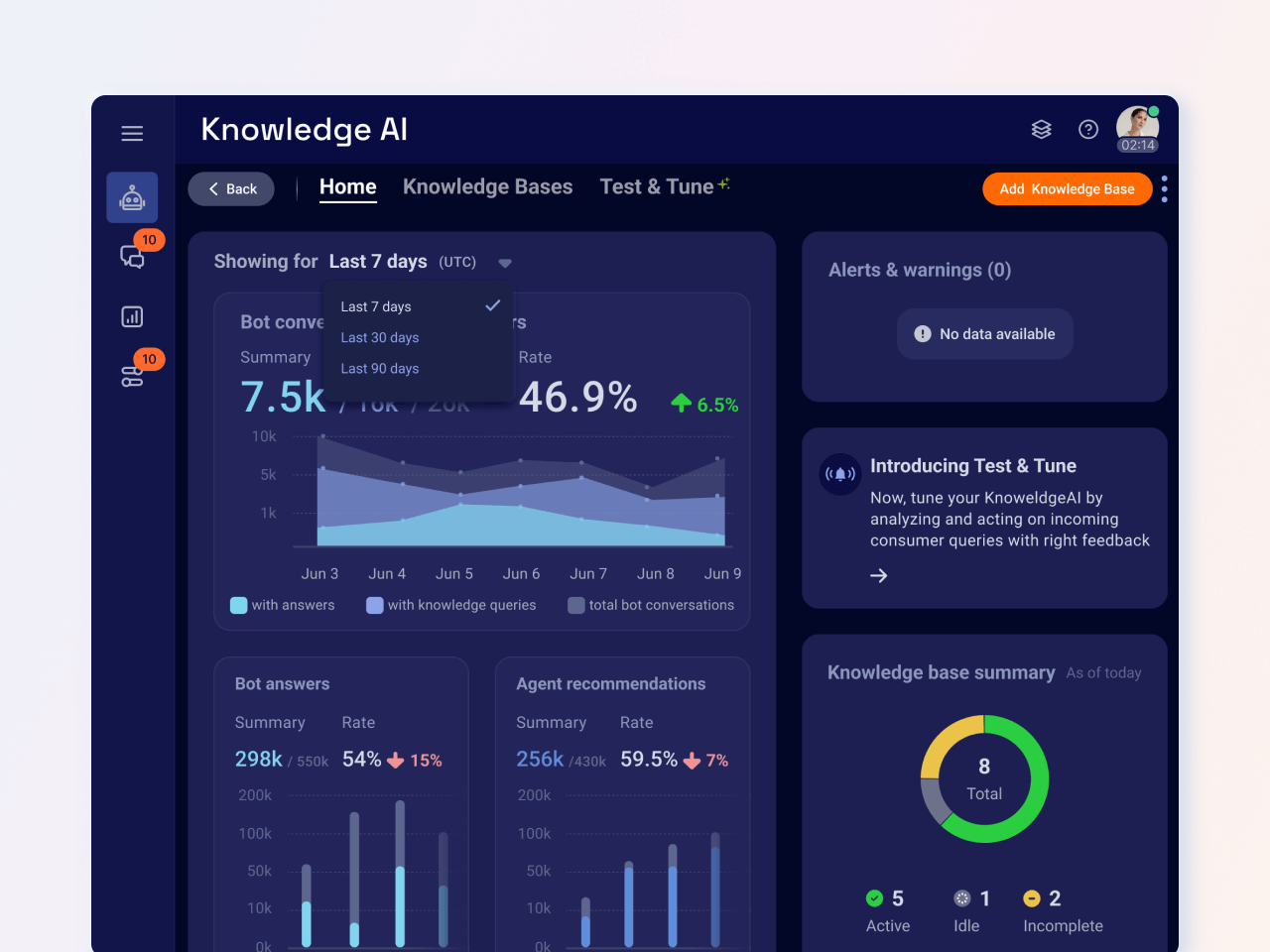 Analytics dashboard example of LivePerson's conversational AI platform