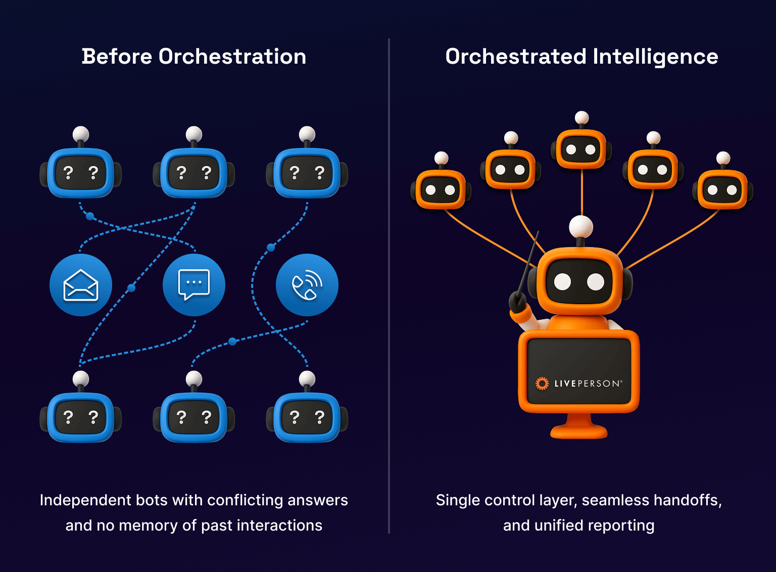 visual demonstrating why AI orchestration and customer journey orchestration is important to keep systems orderly